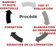 procédé